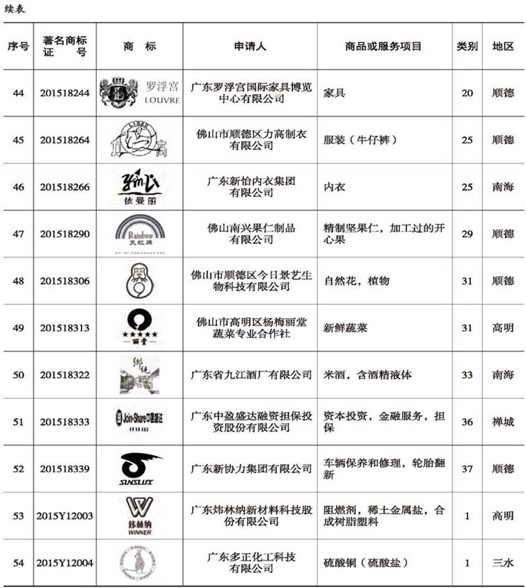 说明: E:\Projects\佛山年鉴网站\数据\佛山年鉴社新建网站资料\《佛山年鉴检索》栏目资料\2009-2016(纯文本)\2016刊\16-rh06\16-rh06(266-282)图表处理\正式录入版\16-rh06(266-282)_压缩_页面_07副本.jpg